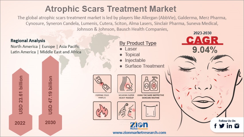Global Atrophic Scars Treatment Market Size, Share, Growth, and Forecast Report 2030